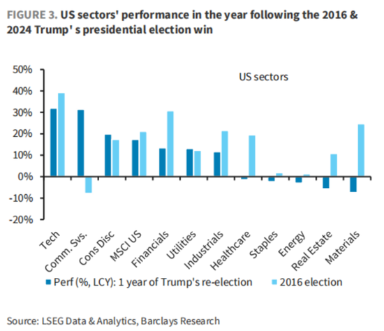 懂王胜选一周年,“川普2.0”与“1.0”市场走势高度相似,坏消息是第二年美股走势通常最差