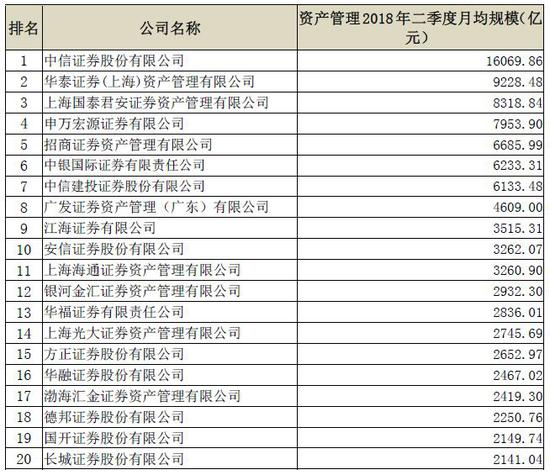 券商资管规模排名:中信证券1.6万亿居首 华泰9