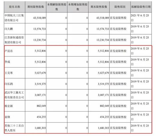 锐科激光2018年半年报显示限售股情况