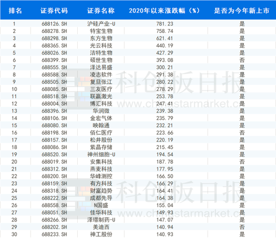 注：图中为涨跌幅排名前30公司