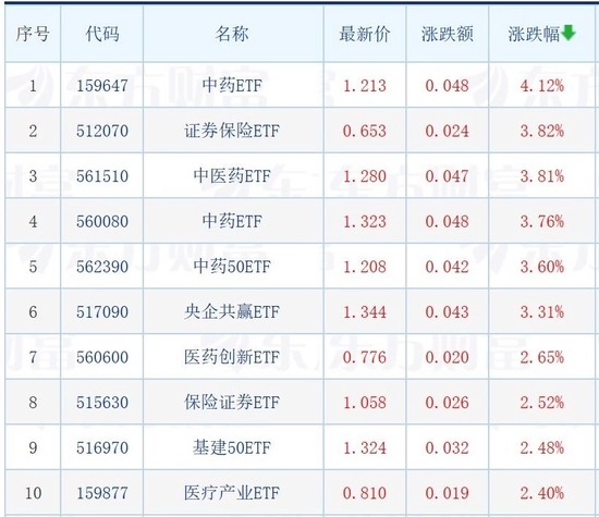 AI概念股全线调整，多只游戏ETF跌超6%，传媒、影视相关ETF跌超4%