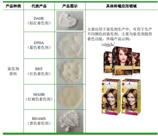 59元一盒的染发剂生意：为欧莱雅等供货年入8亿，母女老板花上亿理财