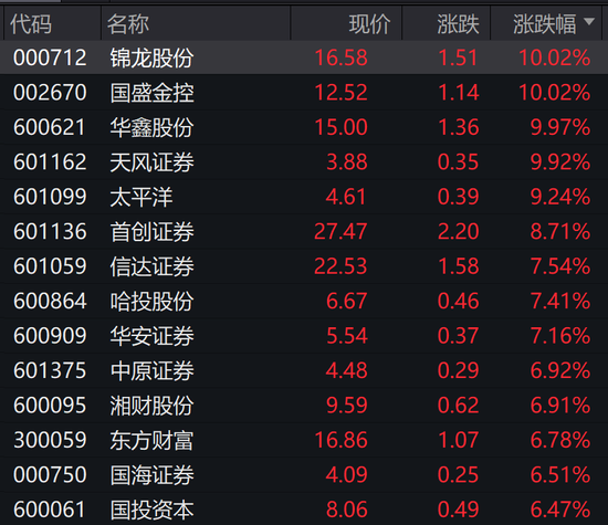 批量涨停！A股，飙上热搜！