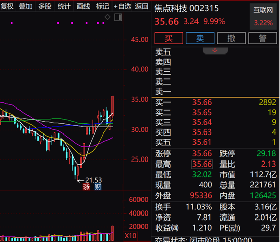 AI大模型概念龙头火爆!市盈率低至个位数,这些年报业绩高增长股被盯上