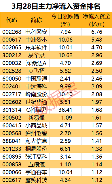 主力资金 | 这个板块多股被盯上，尾盘主力出逃6股超亿元