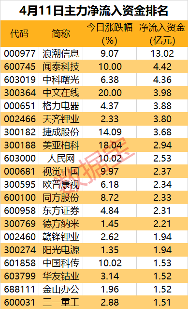 主力资金 | 概念股接力涨停潮，这个板块获主力大抢筹！半导体巨头尾盘被盯上