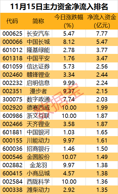 利好频发，这一板块又火了，龙头股尾盘获资金大手笔买入超2亿元