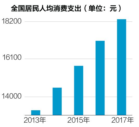 消费支出逐年上升,一方面因为我们挣的多了,另一方面借钱消费也是推手之一。