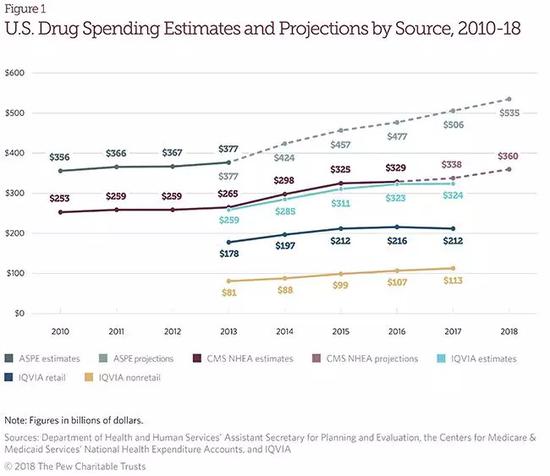 皮尤基金会数据显示，2016年预估数额为4770亿美元