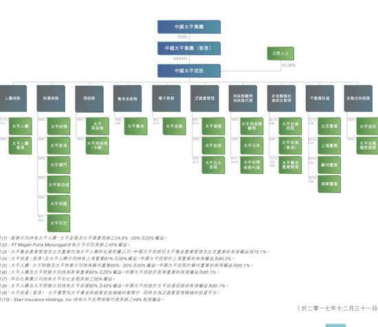 （图片来自中国太平2017年年报）