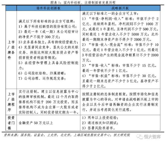 1.2 注册制:一波三折再次推行