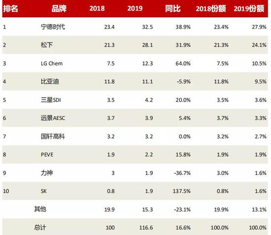 资料来源:SNE Research,《汽车公社》,《每日汽车》,招商银行研究院