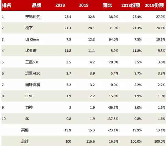  资料来源：SNE Research，《汽车公社》，《每日汽车》，招商银行研究院