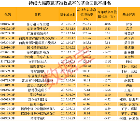21只基金连续5年跑赢基准收益
