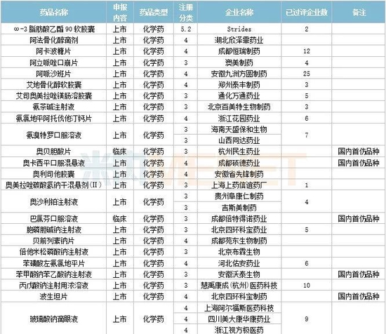 3月6个1类新药，4个改良型新药报产，4个生物类似药获批，11个品种决出首仿