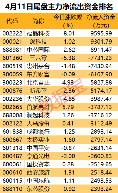 主力资金 | 概念股接力涨停潮，这个板块获主力大抢筹！半导体巨头尾盘被盯上