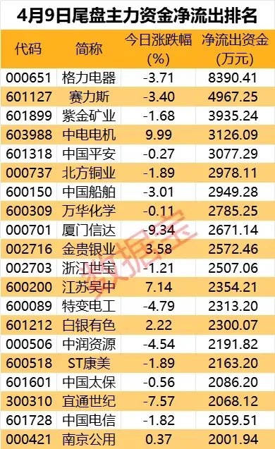 9股遭砸盘,这些热门股被主力抛弃