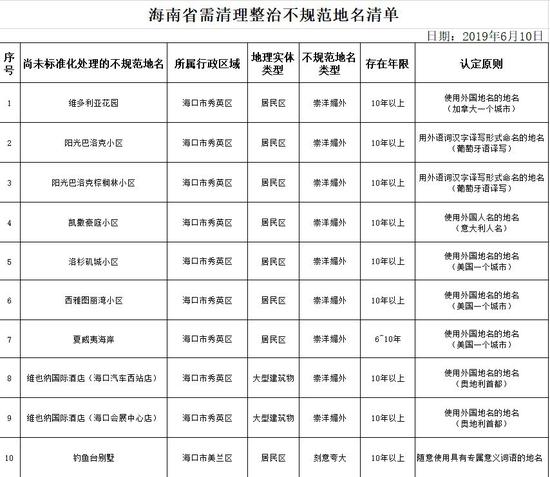 海南省民政厅办公室6月12日发布《关于需清理整治不规范地名清单的公示》