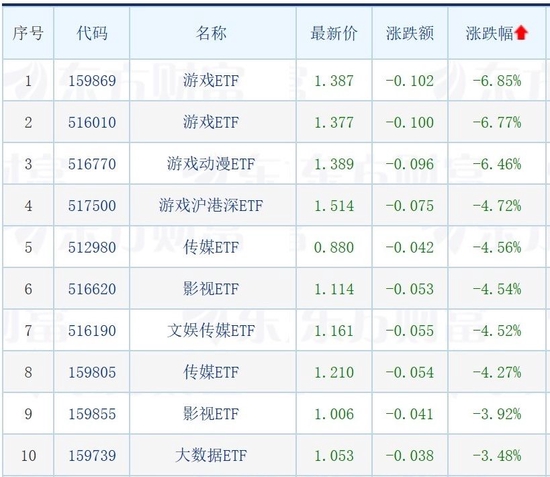 AI概念股全线调整，多只游戏ETF跌超6%，传媒、影视相关ETF跌超4%