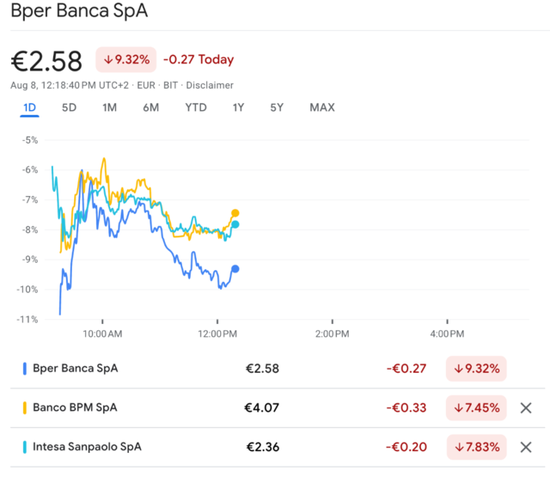 意大利股指跌2%！意大利政府拟对银行开征“暴利税”拖累欧股，欧洲银行股大跌