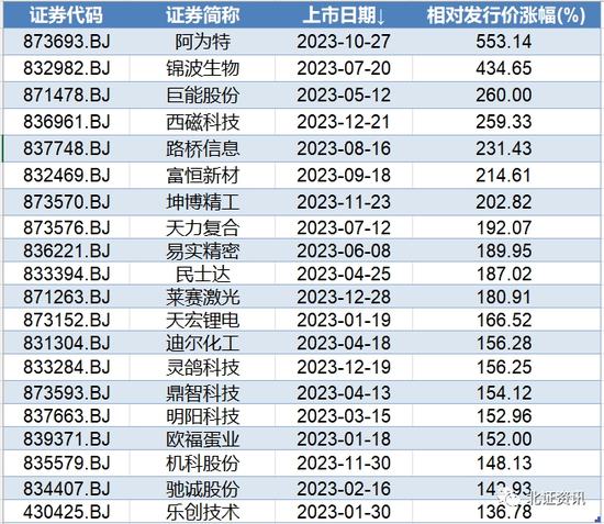 2023年北交所IPO公司达77家，过半数为国家级“小巨人”