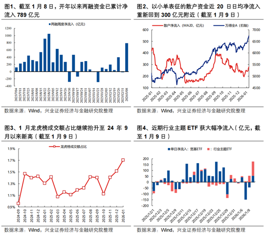 兴证策略：如何看待本轮开门红的结构与延续性？