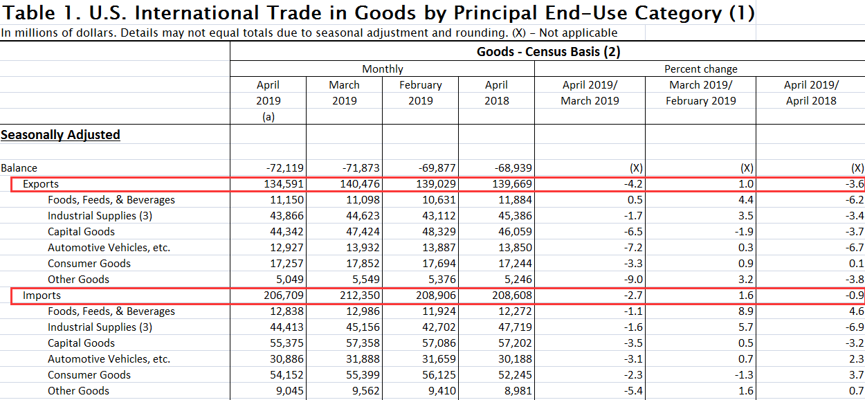 与此同时，4月份商品批发库存为6745亿美元，环比增长0.7%，同比大增7.4%。