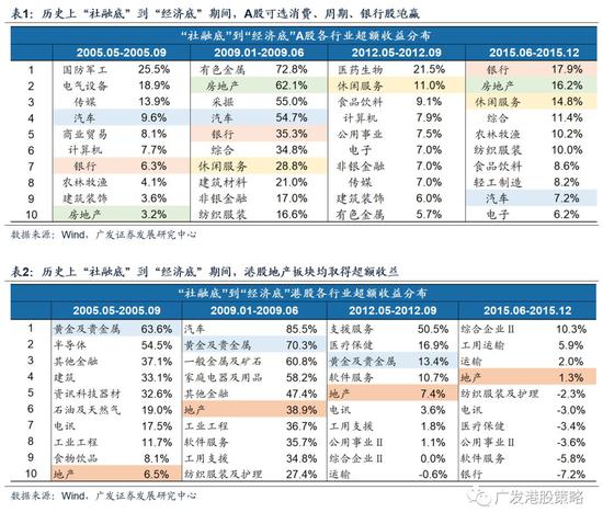 1.3 港股短期仍可为,继续增配地产及相关可选消费