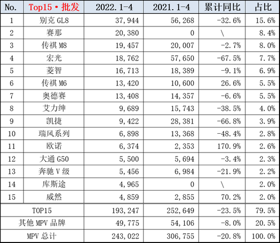 乘联会:4月产地疫情致MPV市场销量急跌