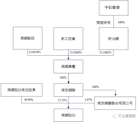 中信特钢是央企吗（两问中信控股南钢：还需要走哪些流程？南钢和中信特钢的主要财务指标有哪些差异?）