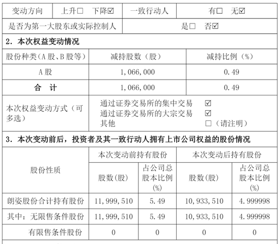 朗姿股份CEO申东日离婚:前妻分得9亿 去年公司高位减持若羽臣 套现超5亿