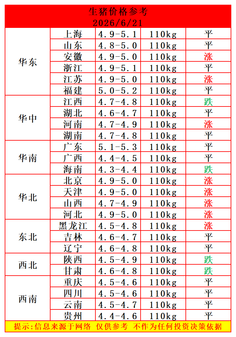 2026.6.21-全国生猪价格参考（好消息，猪价又上涨了！）