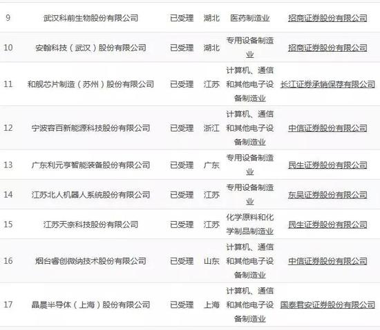 ▲第一批科创板受理企业名单▲