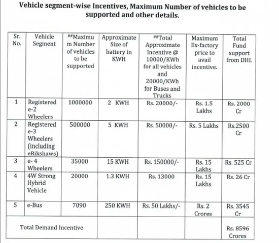 印度新能源汽车补贴政策细则，截图自FAME官网