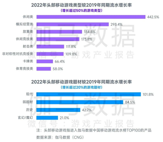 腾讯等头部厂商创新力缺乏,游戏行业没等来2023春天