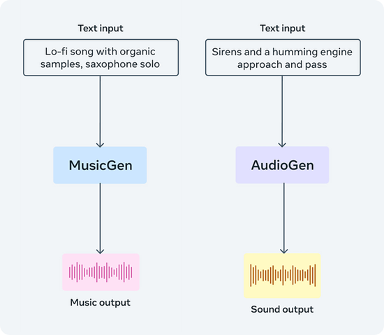 在AI领域更进一步！Meta推出新款音频和音乐生成式AI工具AudioCraft