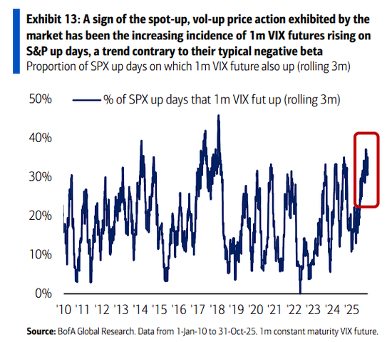 美银：市场波动率上升预示泡沫正在形成，但仍处于早期阶段