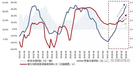 来源：根据WIND整理