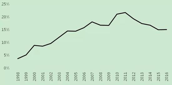图10 中国工业企业净资产收益率(1998—2016)