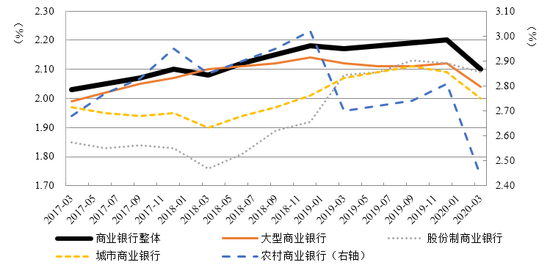 图3  商业银行净息差变化趋势 数据来源：中国银保监会。