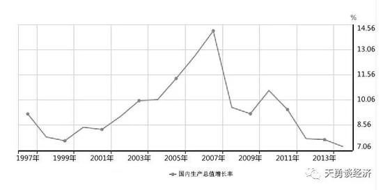 1997年中国gdp_中国2020年gdp(3)