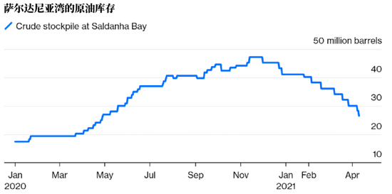 Source: Bloomberg calculation using figures from OilX and ship tracking data