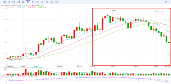 标红部分为杭州银行2020年1月1日至今股价变动情况  　数据来源：新浪网