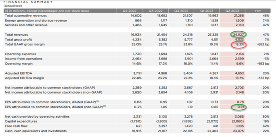 特斯拉二季度营收超预期劲增47%创历史新高，降价冲击下毛利率创四年新低