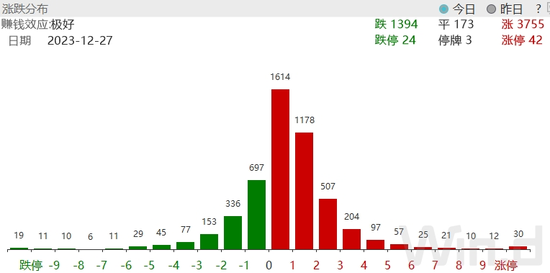 北向净买入创12月单日新高，基金自购持续，市场好转或已悄然开启