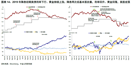 【中金海外】美联储提前降息的“深意”？