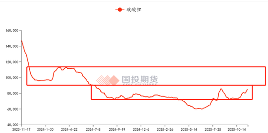 【点石成金】碳酸锂:情绪和资金的盛宴