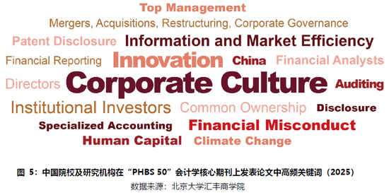 PHBS 50中国经济管理学科国际科研发表