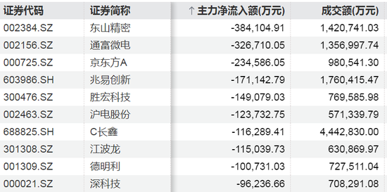 4只概念股，狂吸10亿元，全线涨停