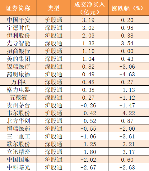 主力资金净流出270亿元 龙虎榜机构抢筹9股